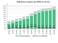 Инфлацията от септември 2021 до септември 2022